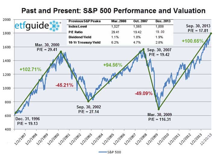 Past and Present S&P 500 Valuations
