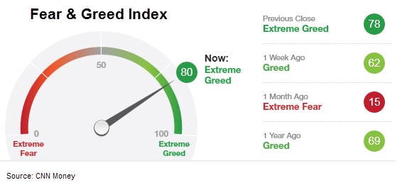 Fear Greed Index 3.6.14