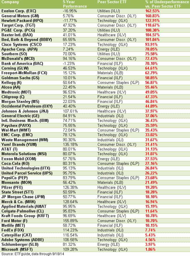 Here s 50 Blue Chip Stocks That Should Make Shareholders Mad ETFguide