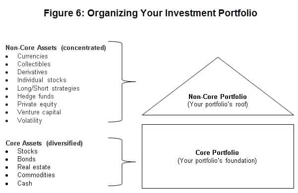 Figure 7 Organizing Your Portfolio