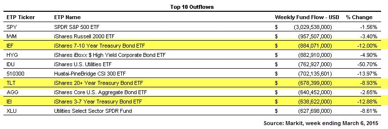 Top 10 Outflows CORRECTED