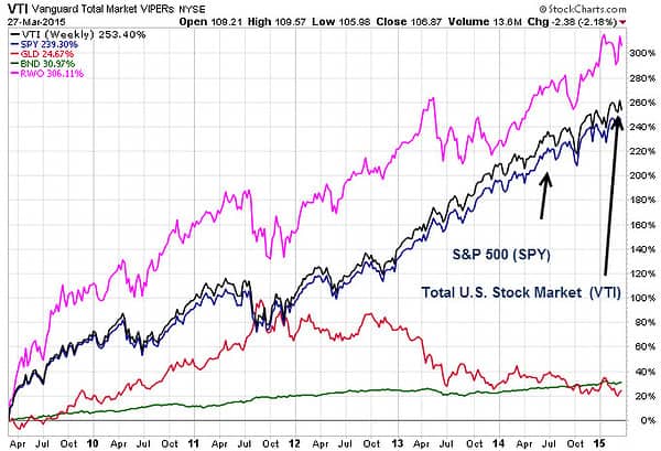 here-s-why-a-total-market-approach-is-better-vs-the-s-p-500-etfguide