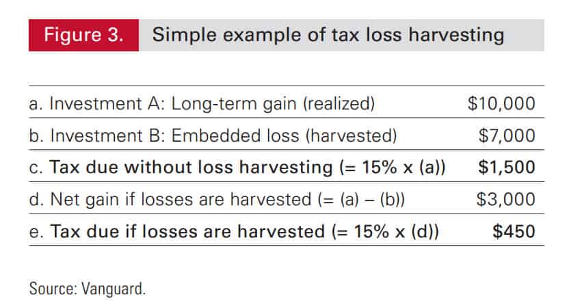 Vanguard Tax Loss Harvesting