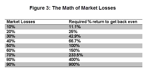 Figure 3 Ugly Math of Market Losses